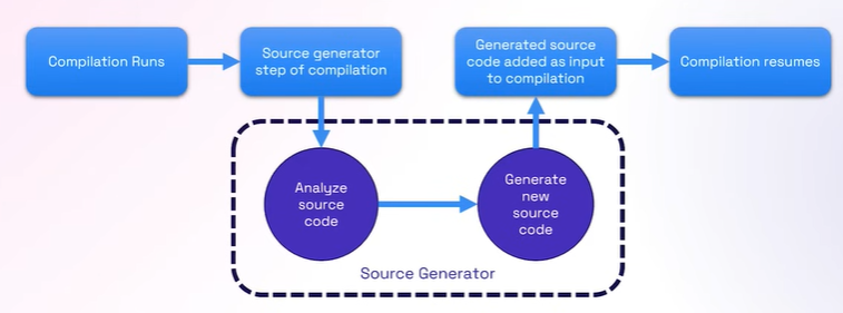 Diagram from official dotnet Youtube channel