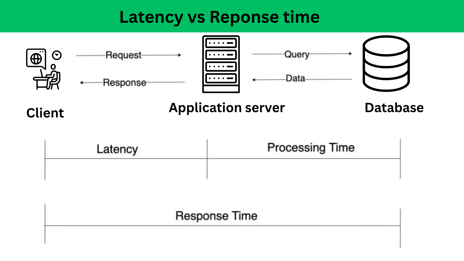 A high-level representation of Latency, Processing Time and Response Time