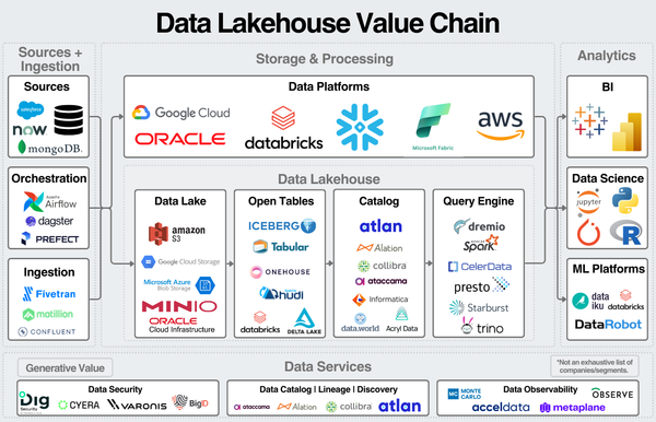 A Primer on the Data Lakehouse