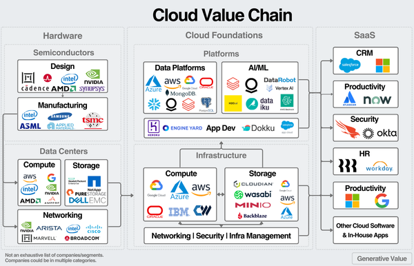 An Update on Cloud Markets and AI Value Creation