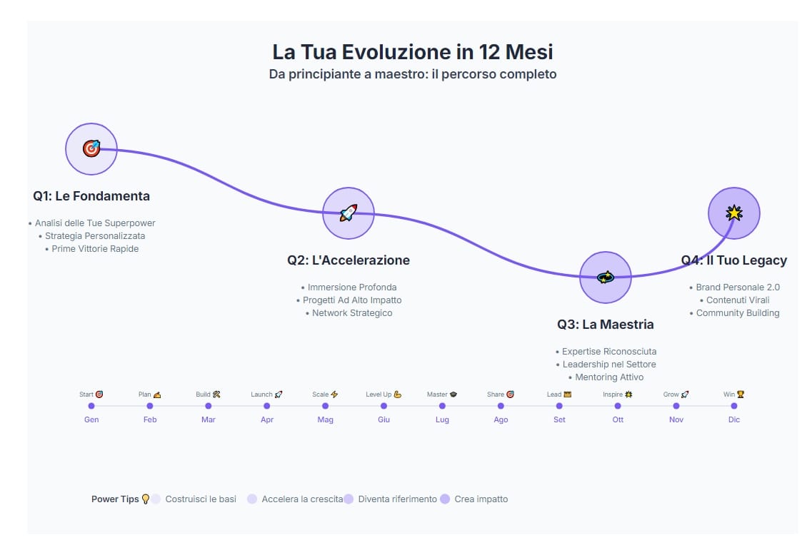Infografica percorso formazione continua 12 mesi