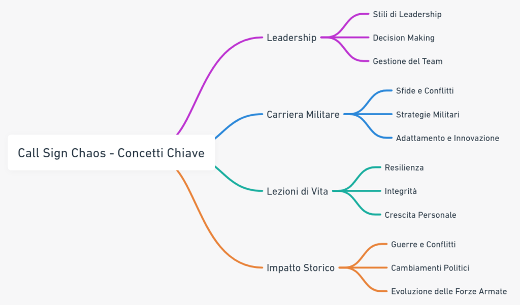 Mappa mentale Call Sign Chaos Jim Mattis — lezioni di leadership