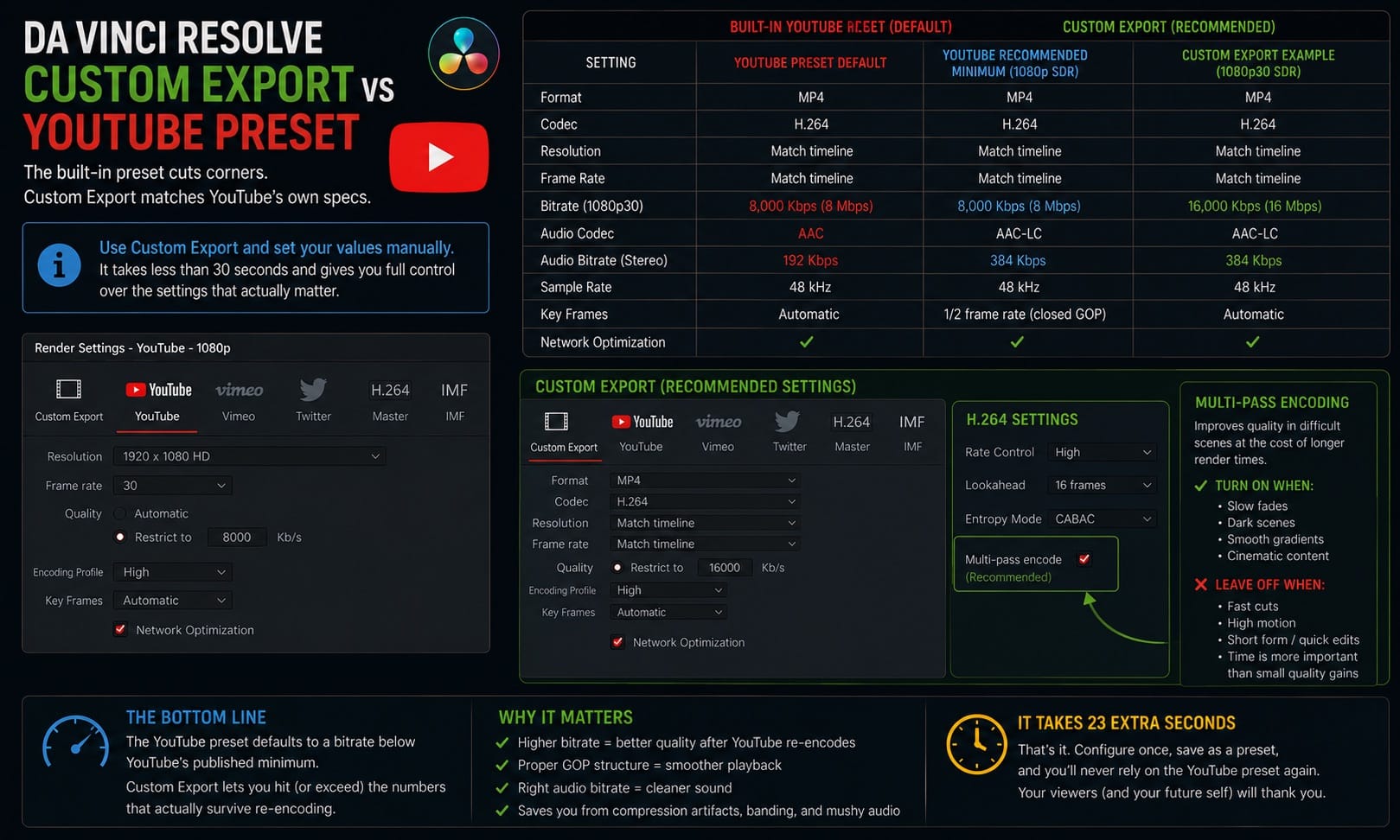 DaVinci Resolve Custom Export vs the Built In YouTube Preset