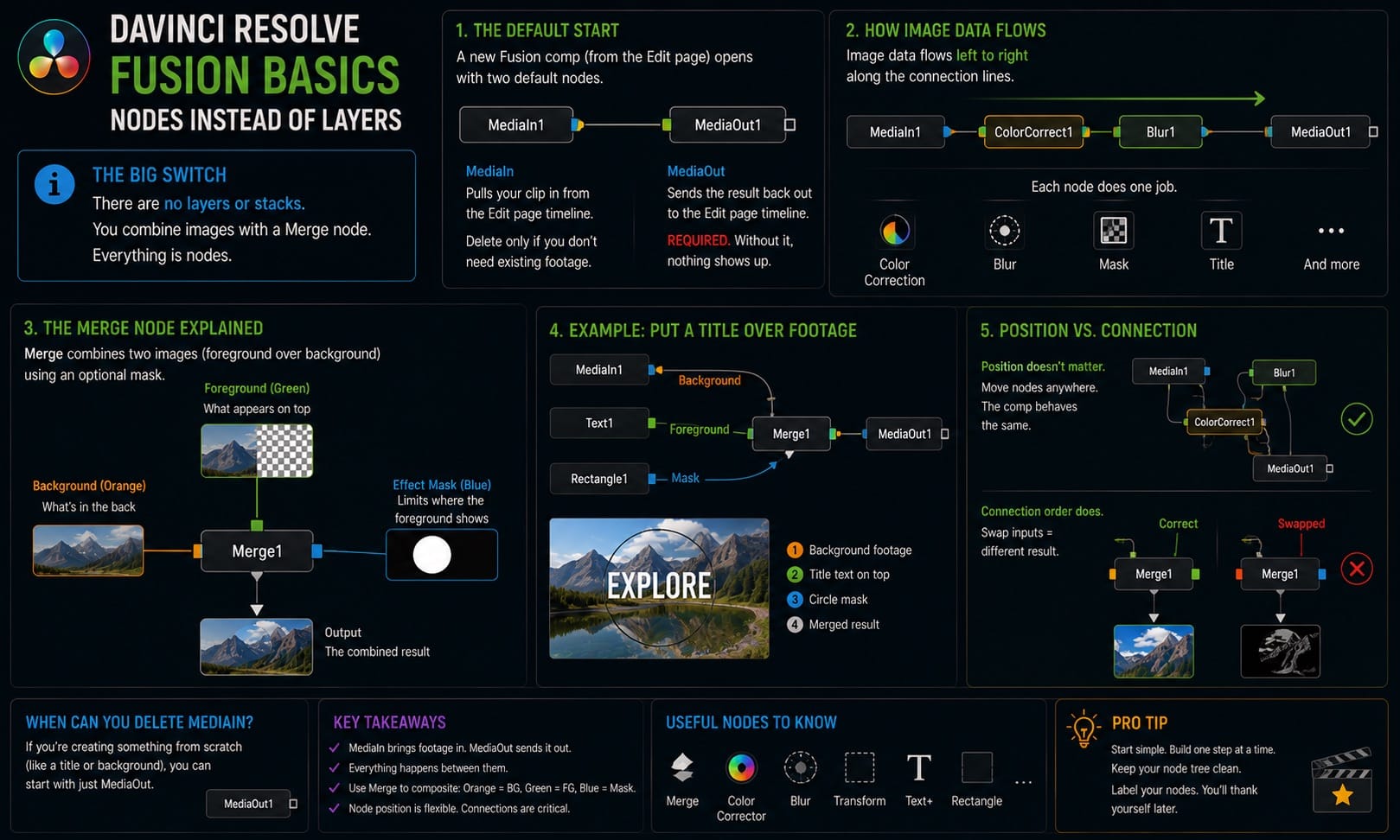 DaVinci Resolve Fusion Basics Nodes Instead of Layers