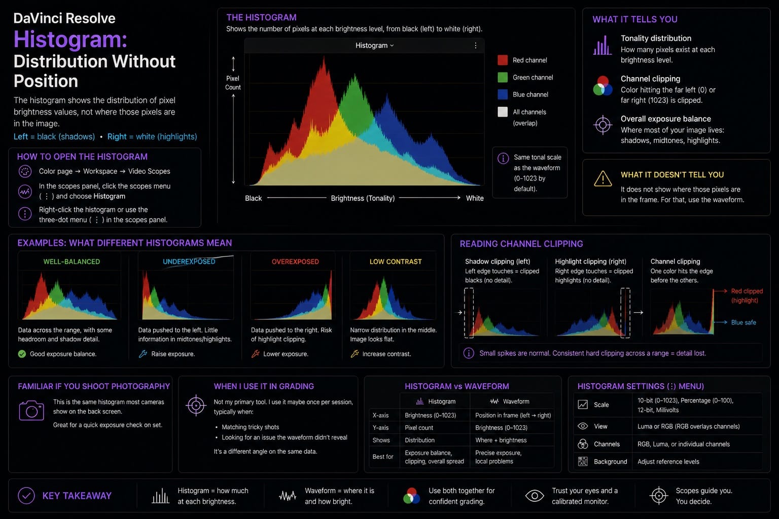 DaVinci Resolve Histogram Distribution Without Position