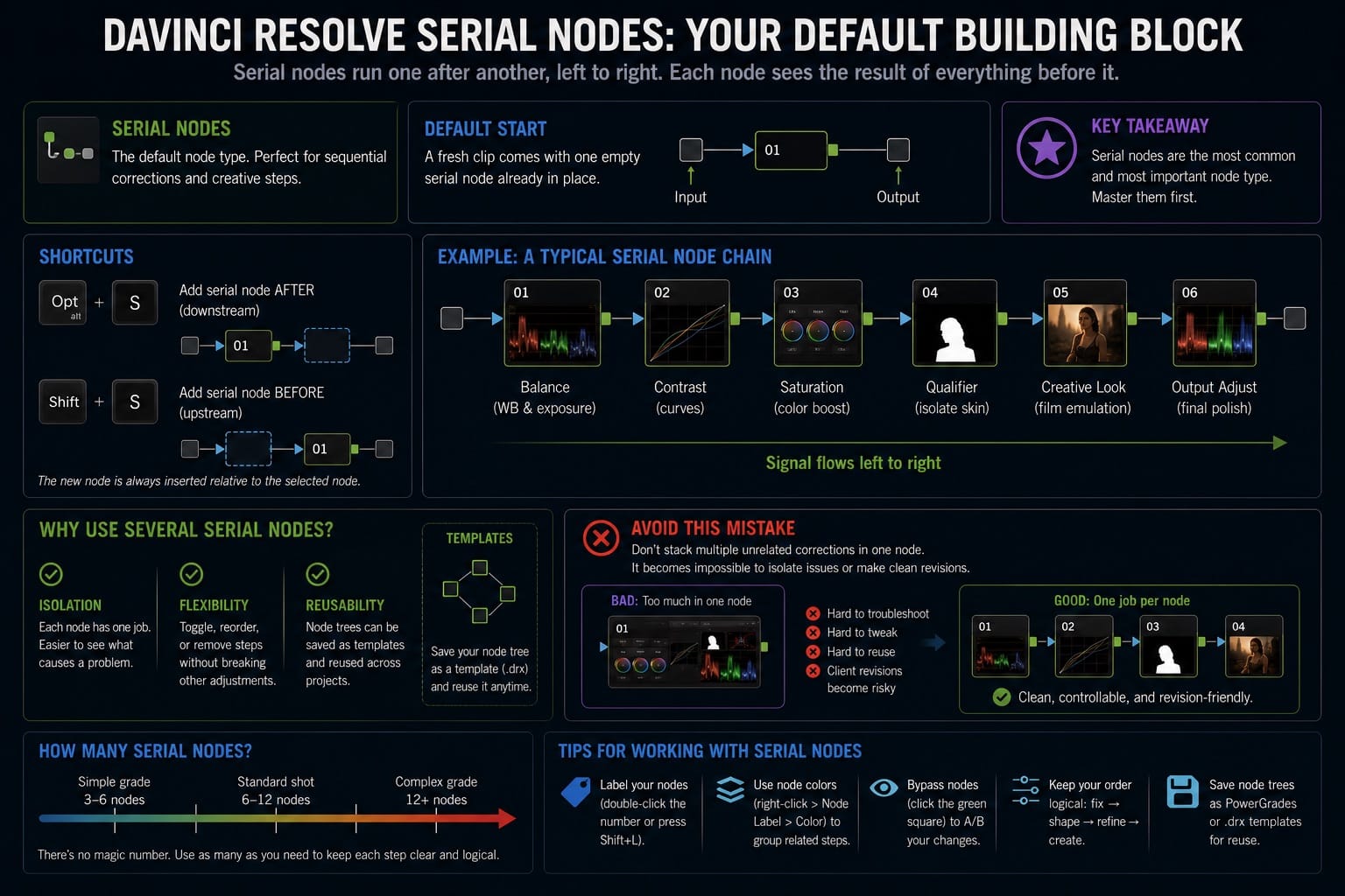 DaVinci Resolve Serial Nodes Your Default Building Block