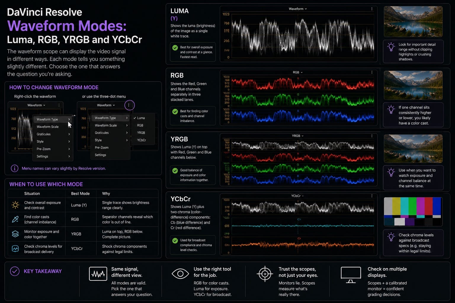 DaVinci Resolve Waveform Modes Luma RGB YRGB and YCbCr