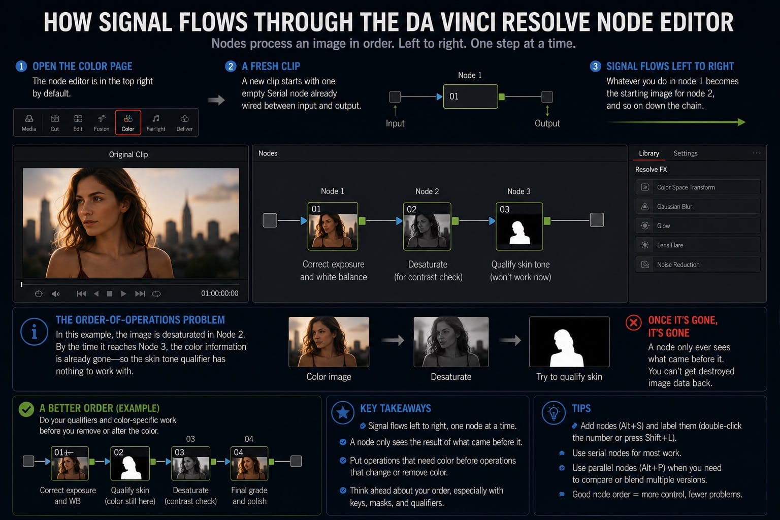 How Signal Flows Through the DaVinci Resolve Node Editor