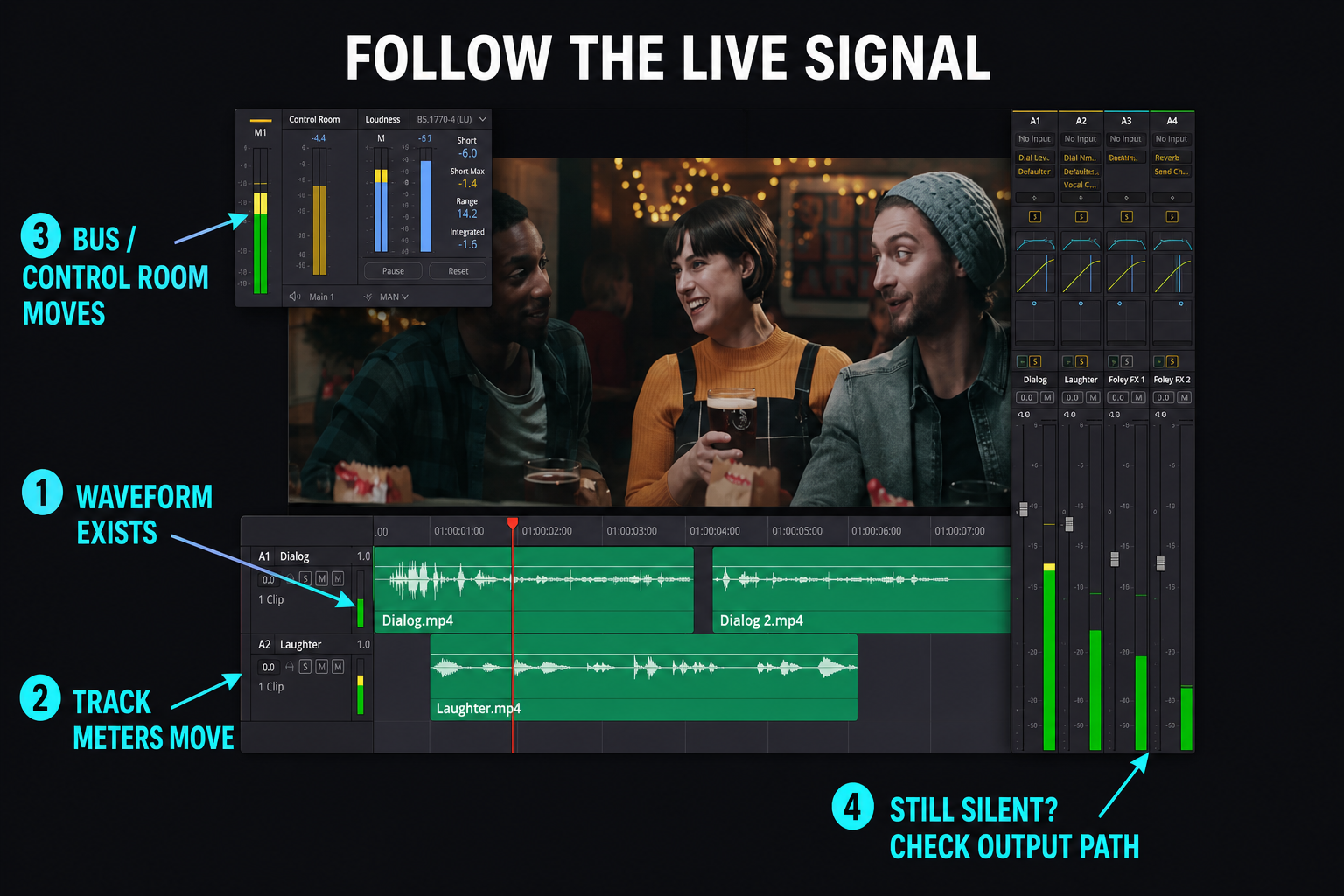 Real DaVinci Resolve Fairlight interface showing waveform, track meters and Control Room bus activity