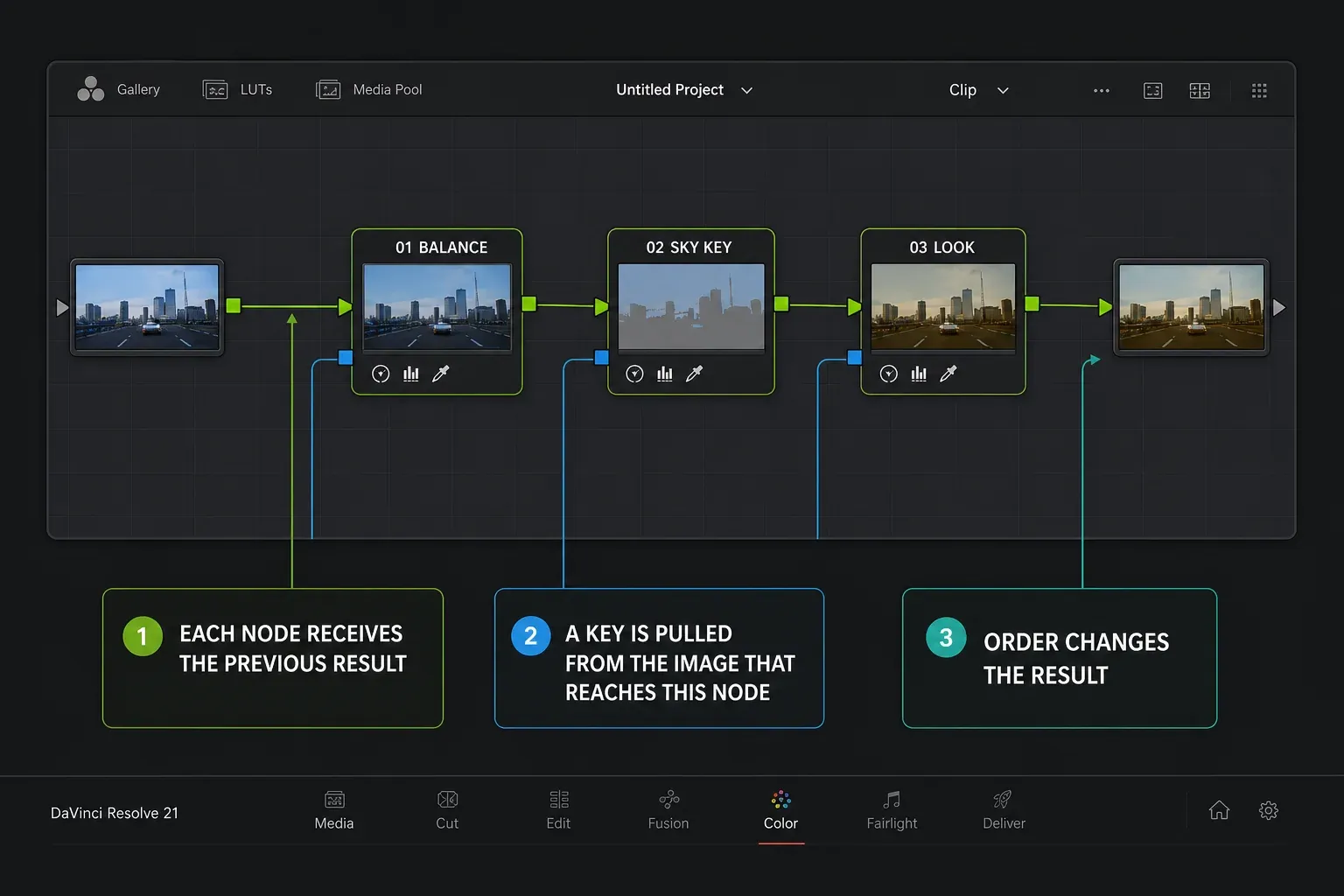 DaVinci Resolve Color page serial node signal flow from Balance to Sky Key and Look
