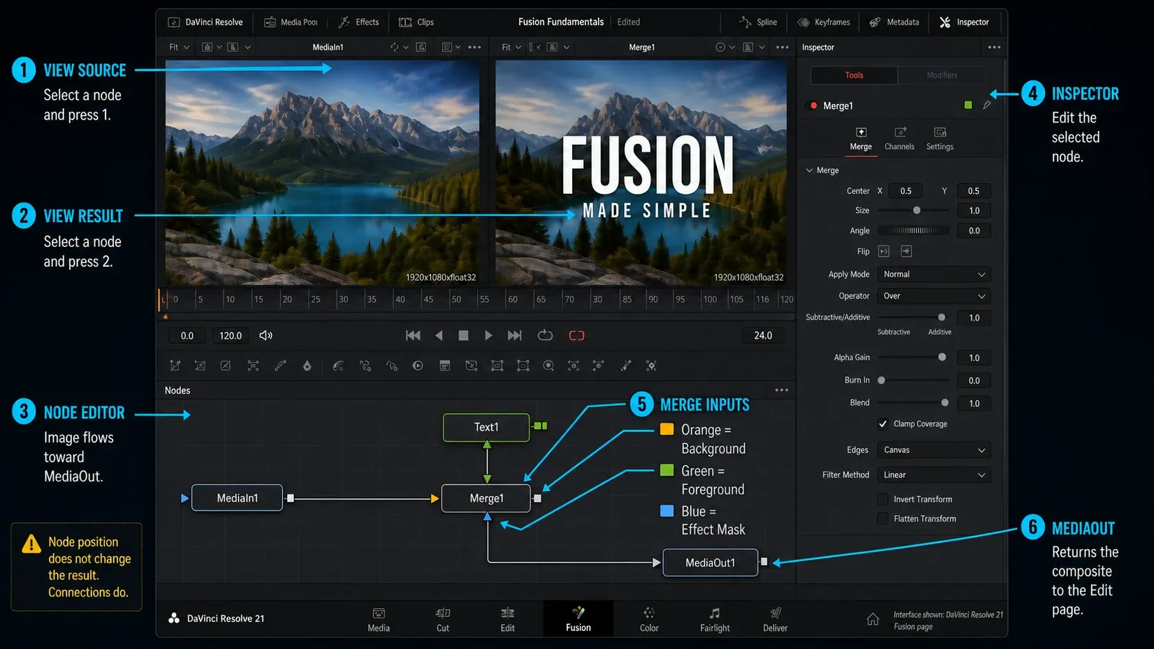 DaVinci Resolve 21 Fusion interface with two viewers, Node Editor, Inspector, MediaOut and annotated Merge inputs