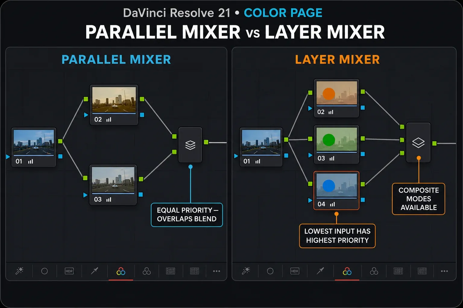 DaVinci Resolve Parallel Mixer and Layer Mixer node graphs compared