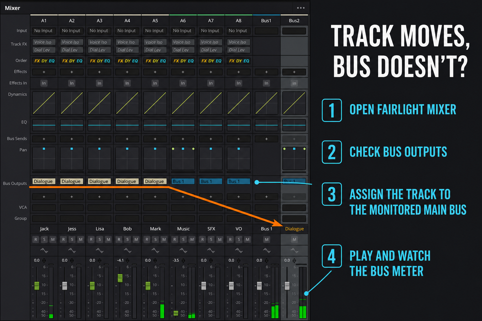 Real DaVinci Resolve Fairlight Mixer showing track Bus Outputs and the monitored bus meter