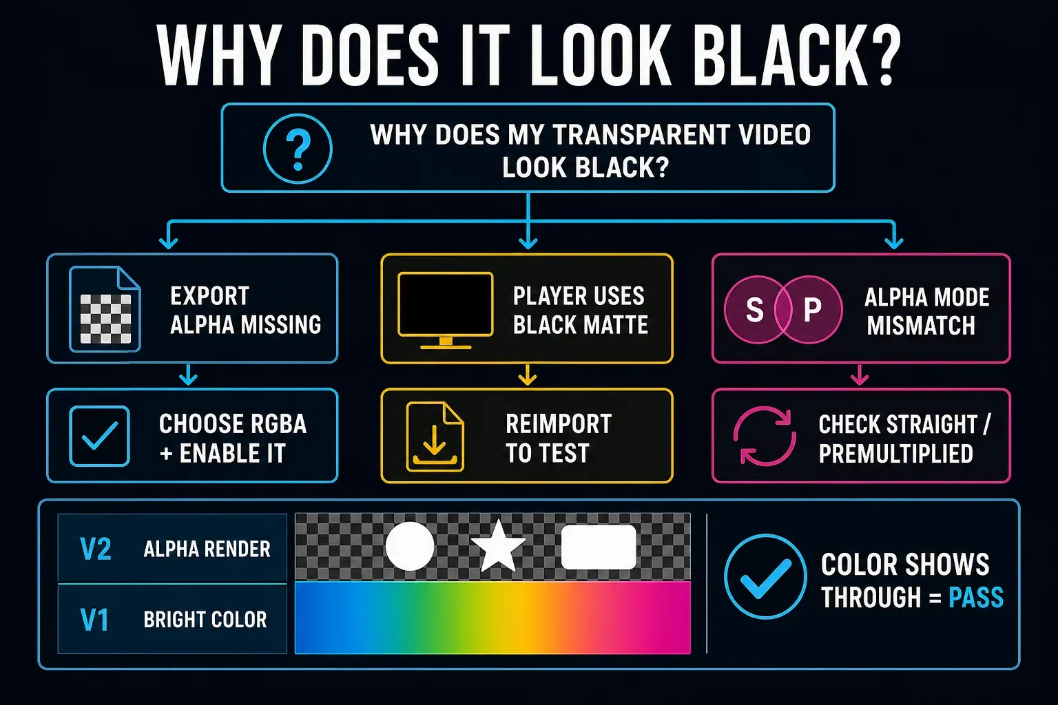 Black background diagnostic flow ending with a reimport test above a bright colored layer