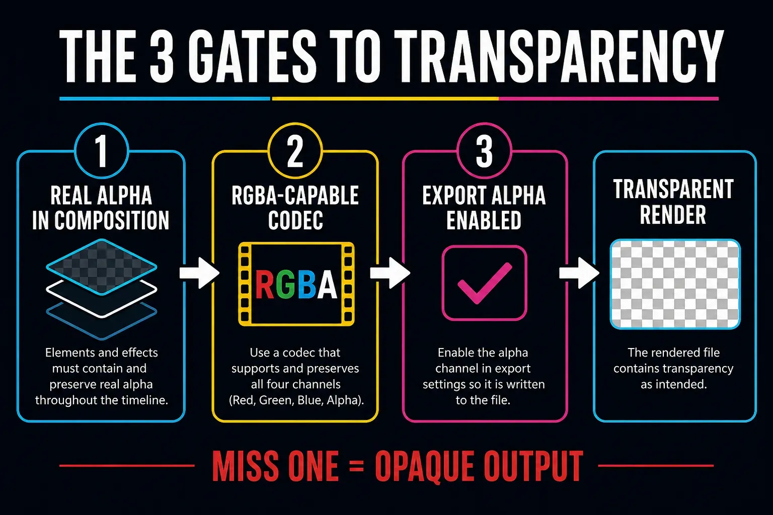 Three required gates for a transparent video export: real alpha, an RGBA codec and Export Alpha enabled
