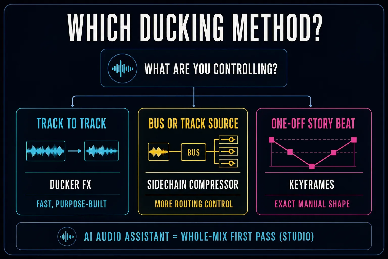 Decision map for Ducker Track FX, Fairlight sidechain compression and volume keyframes