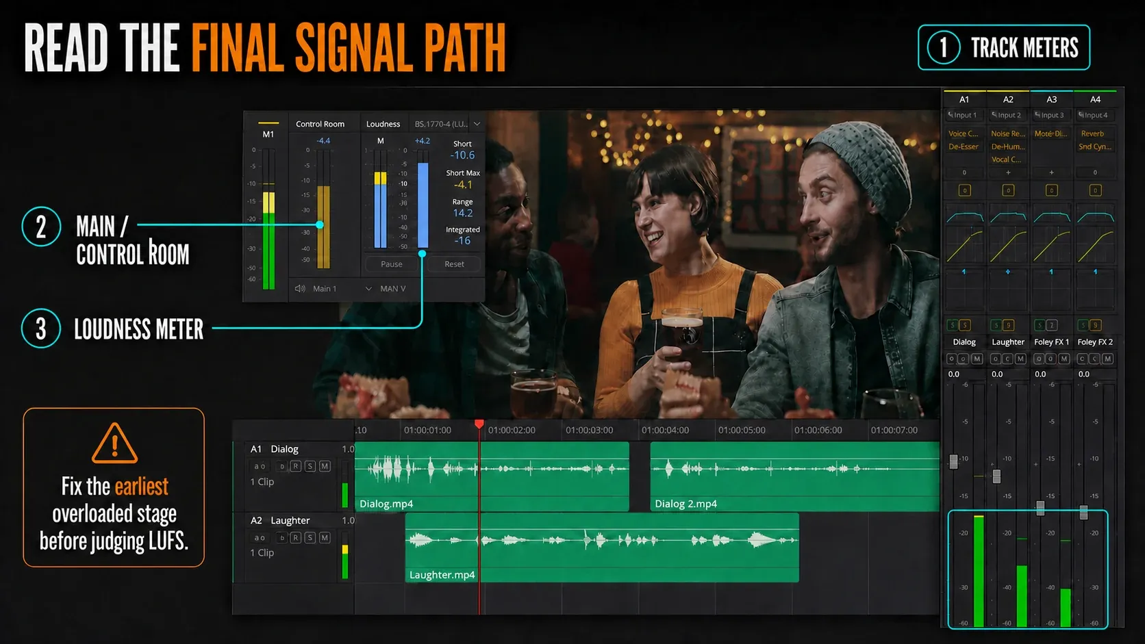 DaVinci Resolve Fairlight signal path with track meters, Main Control Room output, and loudness meter