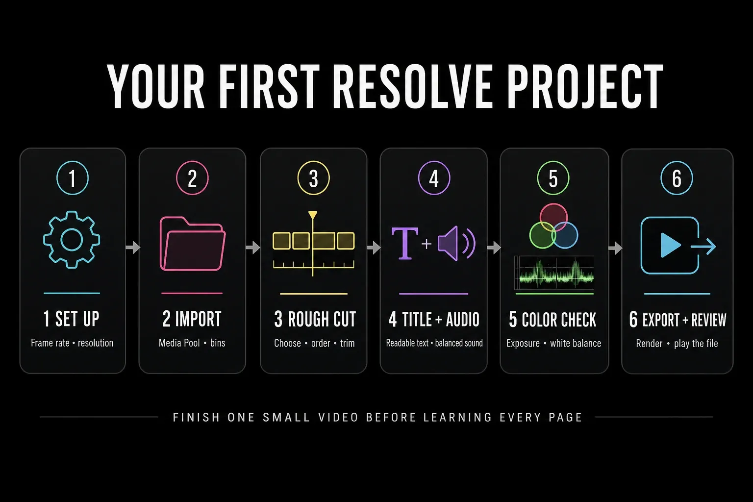 Six-step DaVinci Resolve beginner workflow from project setup to export review