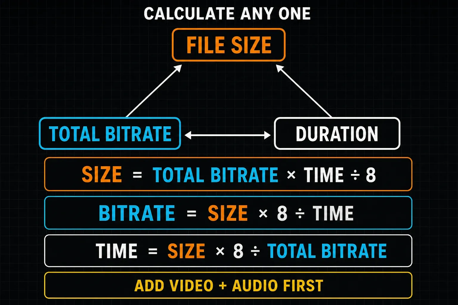 Formulas for video file size, target bitrate and recording time
