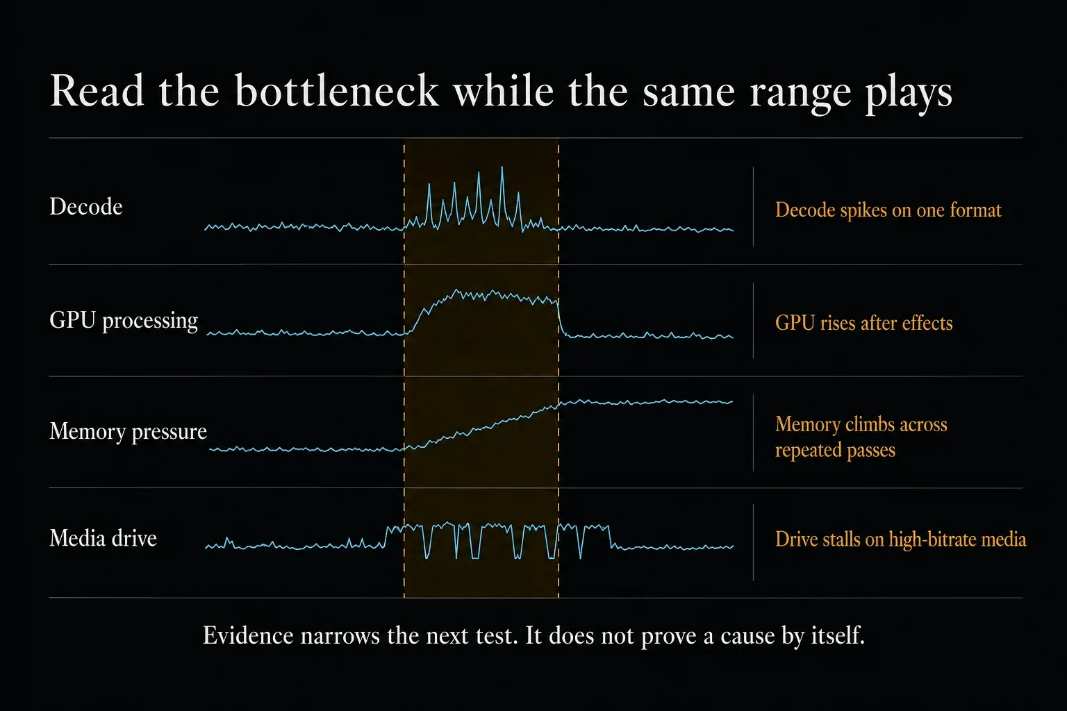 Decode, GPU, memory and media-drive evidence captured during the same playback range