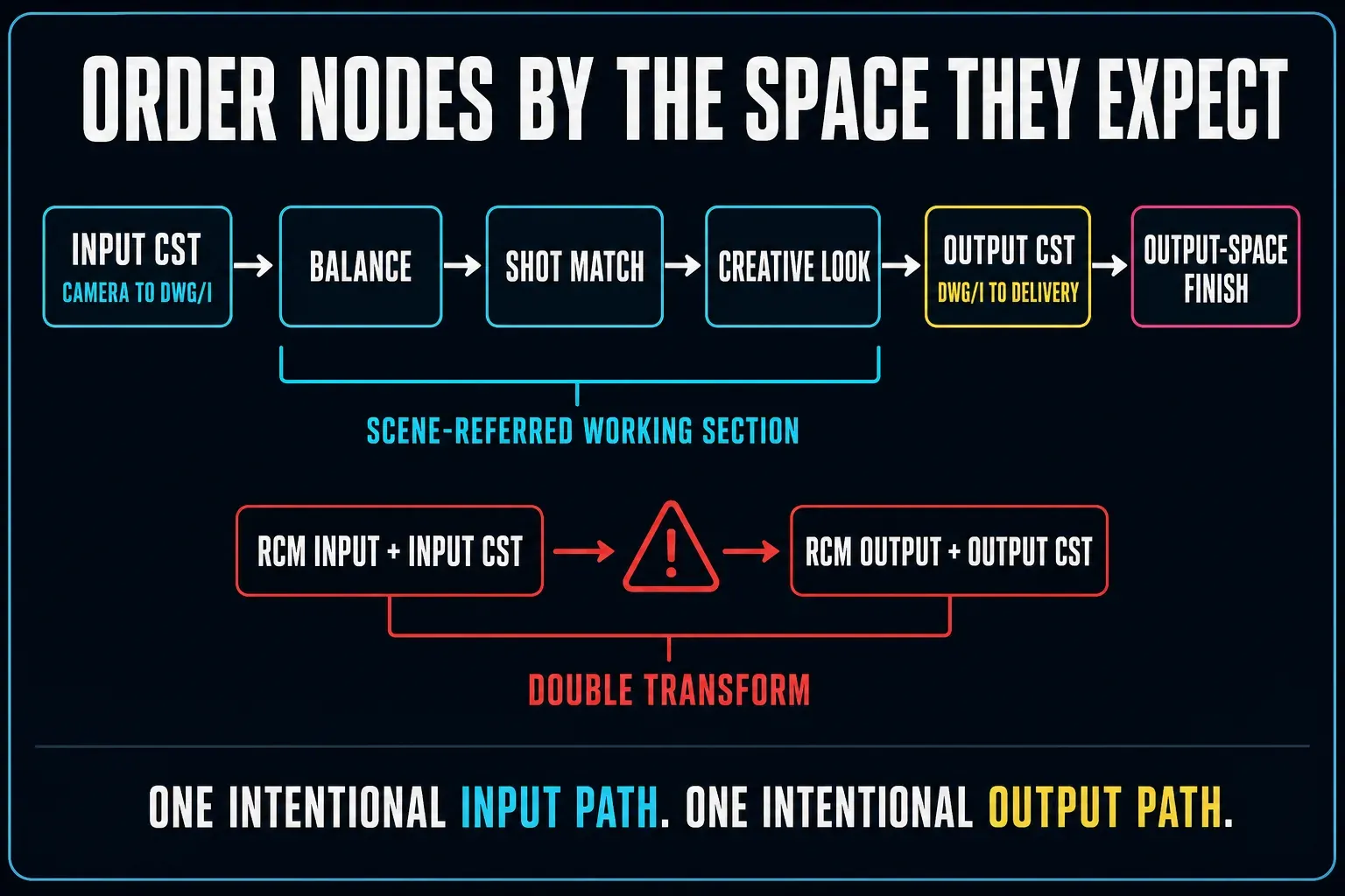 Color node order map with input transform, balance, shot match, creative look, output transform and output-space finishing