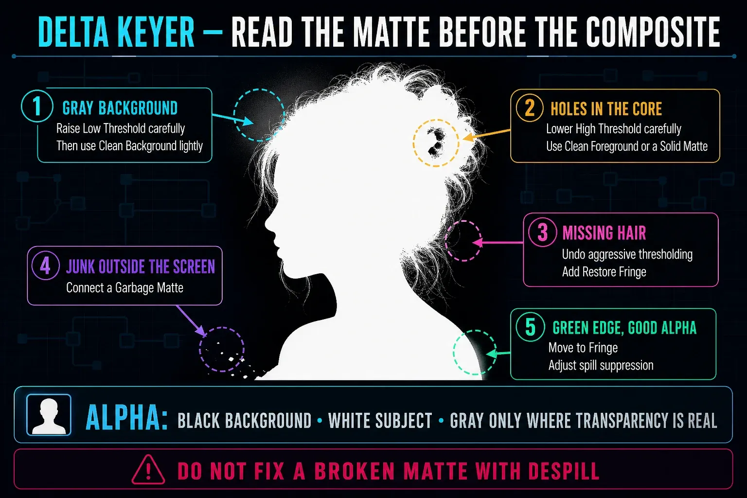Delta Keyer alpha matte diagnostics for gray background, core holes, missing hair, garbage areas, and green fringe