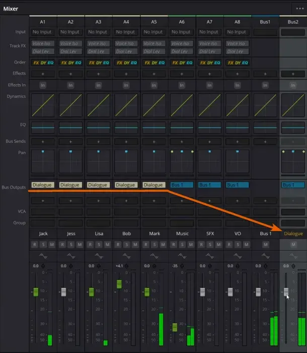 DaVinci Resolve Fairlight Mixer with dialogue tracks routed to a Dialogue bus and other tracks routed to Bus 1