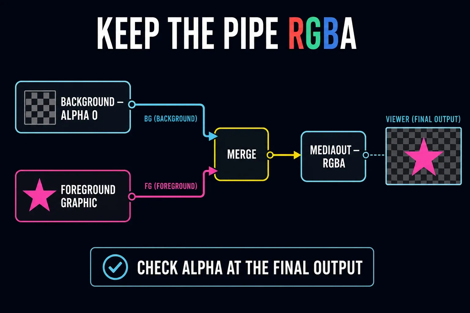 Fusion RGBA pipeline from transparent Background and foreground graphic through Merge to MediaOut