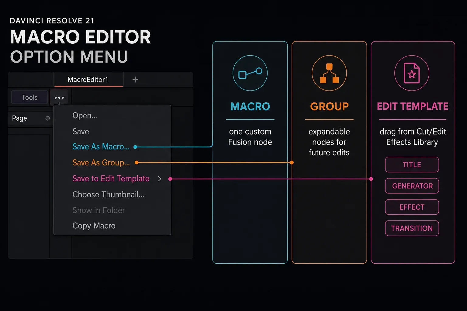 DaVinci Resolve 21 Macro Editor save menu comparing Macro Group and Edit Template destinations
