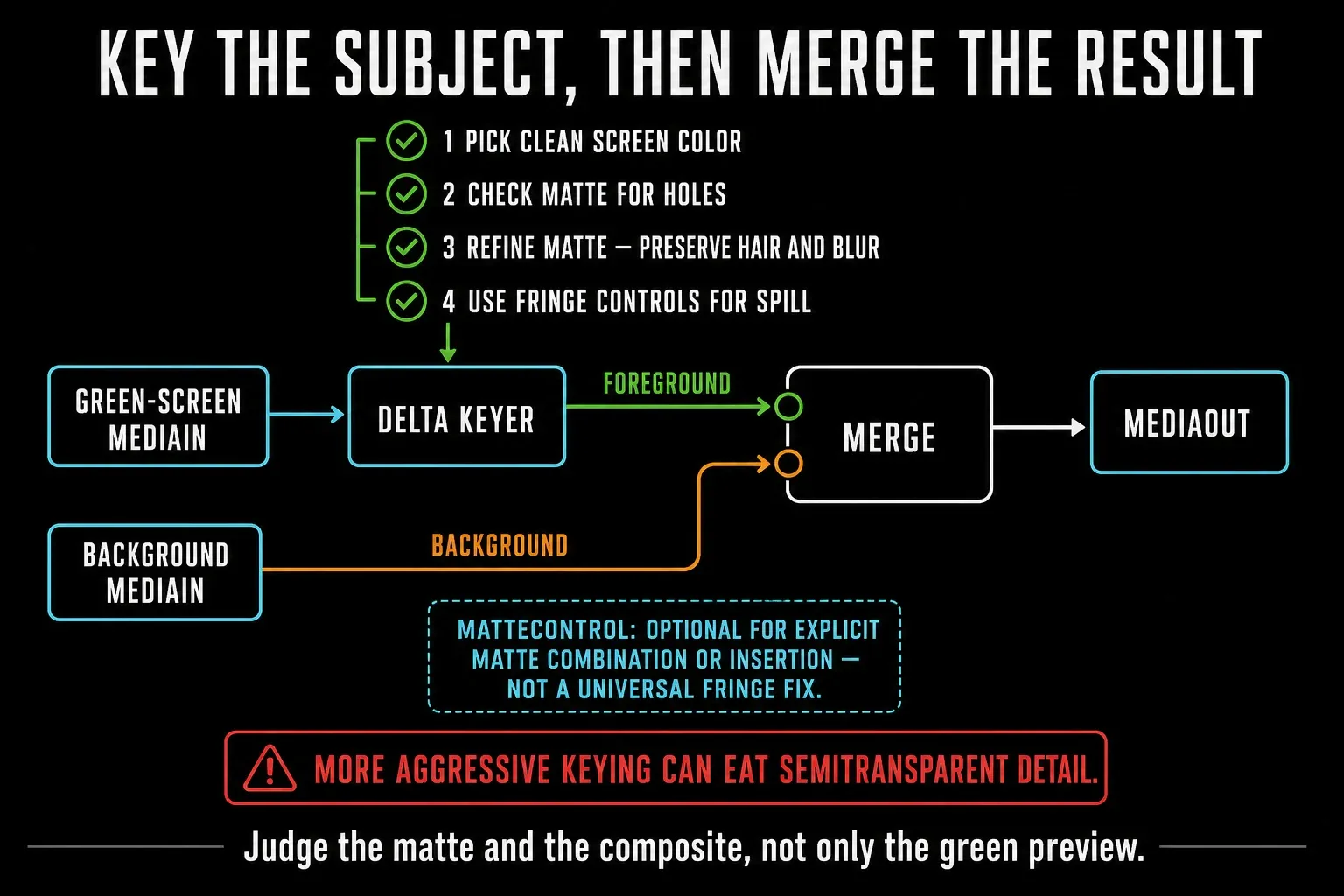 DaVinci Resolve Fusion green-screen workflow using Delta Keyer, Fringe controls, and a Merge over a replacement background
