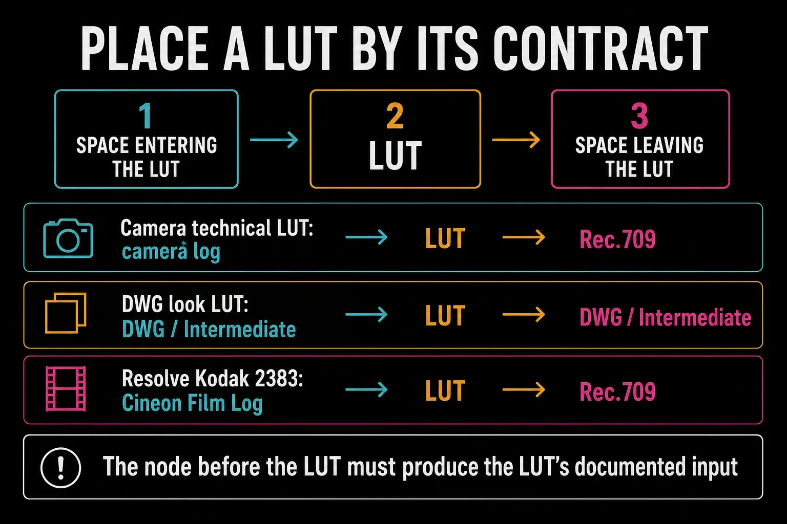 LUT input and output contract examples for camera technical LUT, DWG look LUT and Resolve Kodak 2383