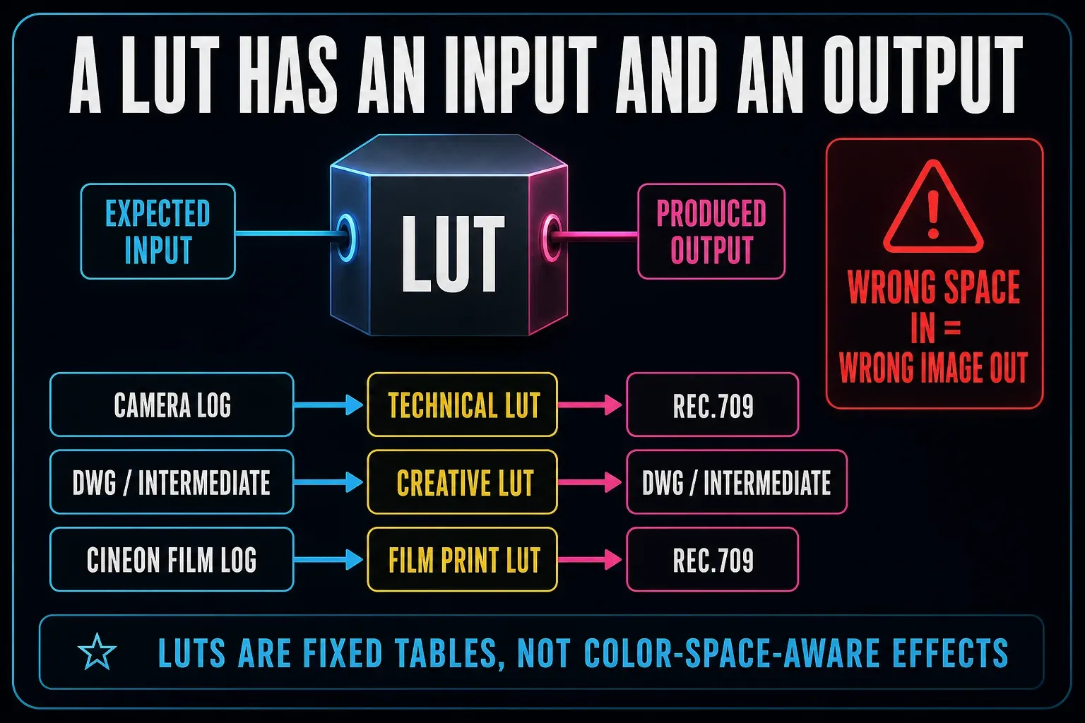 LUT contract diagram showing that a LUT only works when the incoming color space matches its expected input