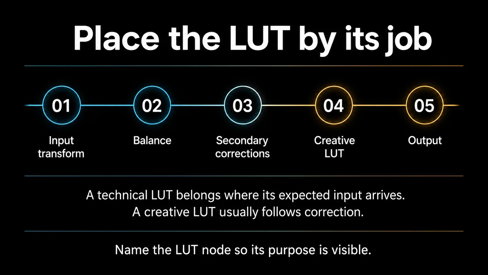 DaVinci Resolve node order for technical transforms, corrections and a creative LUT