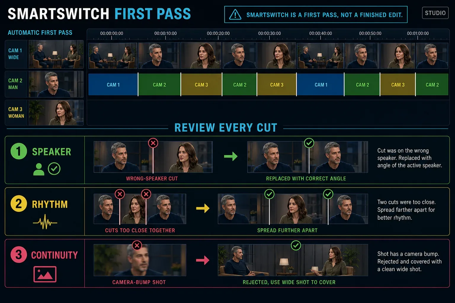 SmartSwitch first-pass review showing speaker cuts, wide-shot checks, and manual corrections