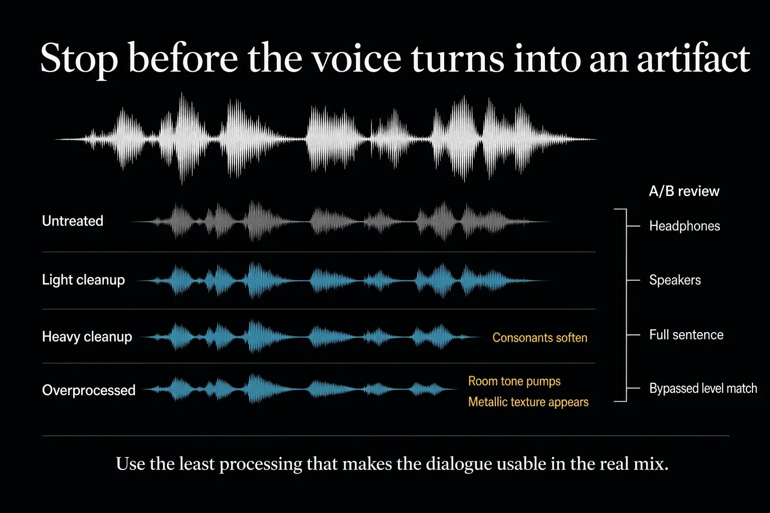 Dialogue waveform comparison from light cleanup to overprocessed metallic artifacts