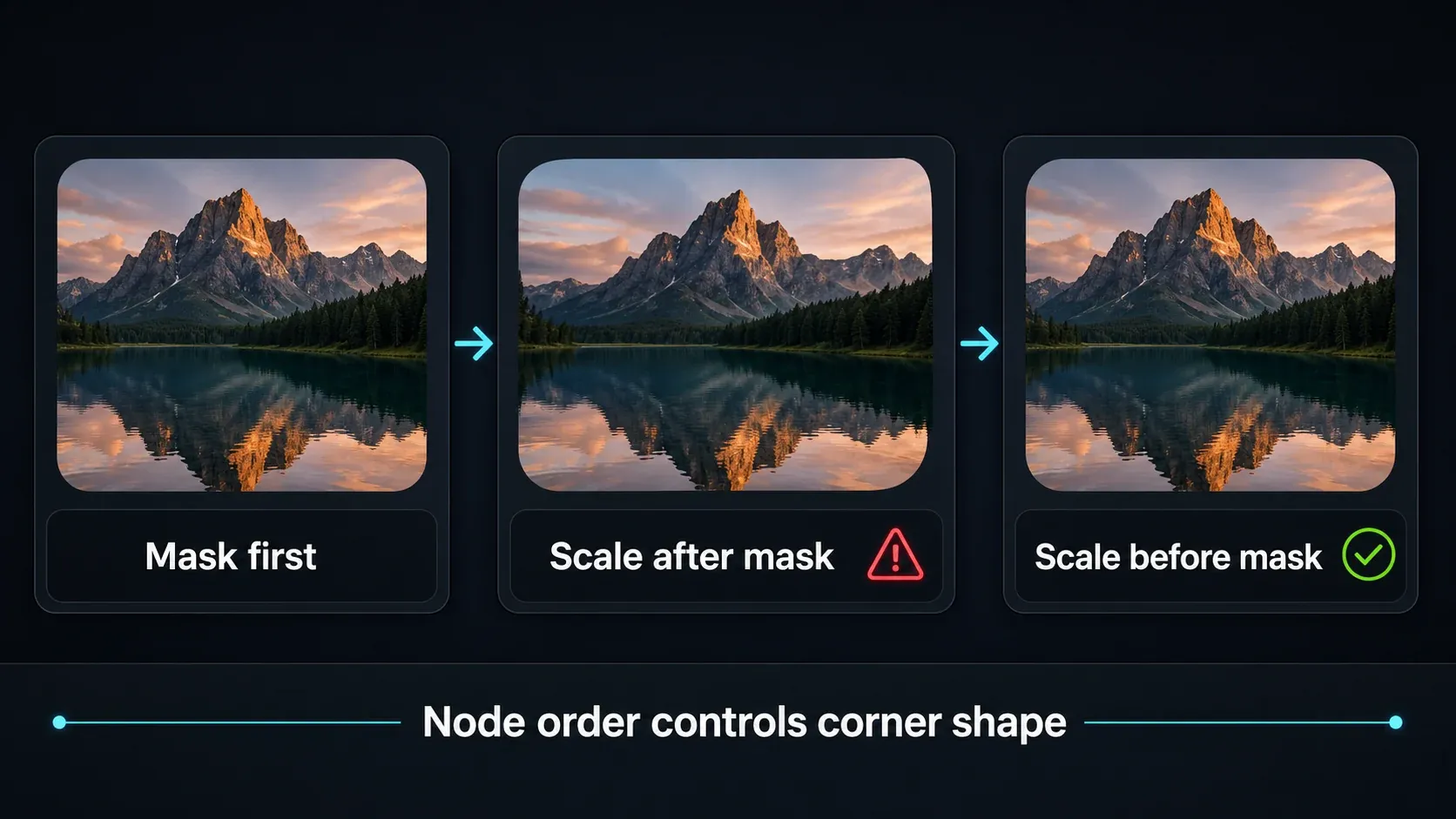 Editorial node-order diagram showing non-uniform scaling before the rounded Rectangle mask