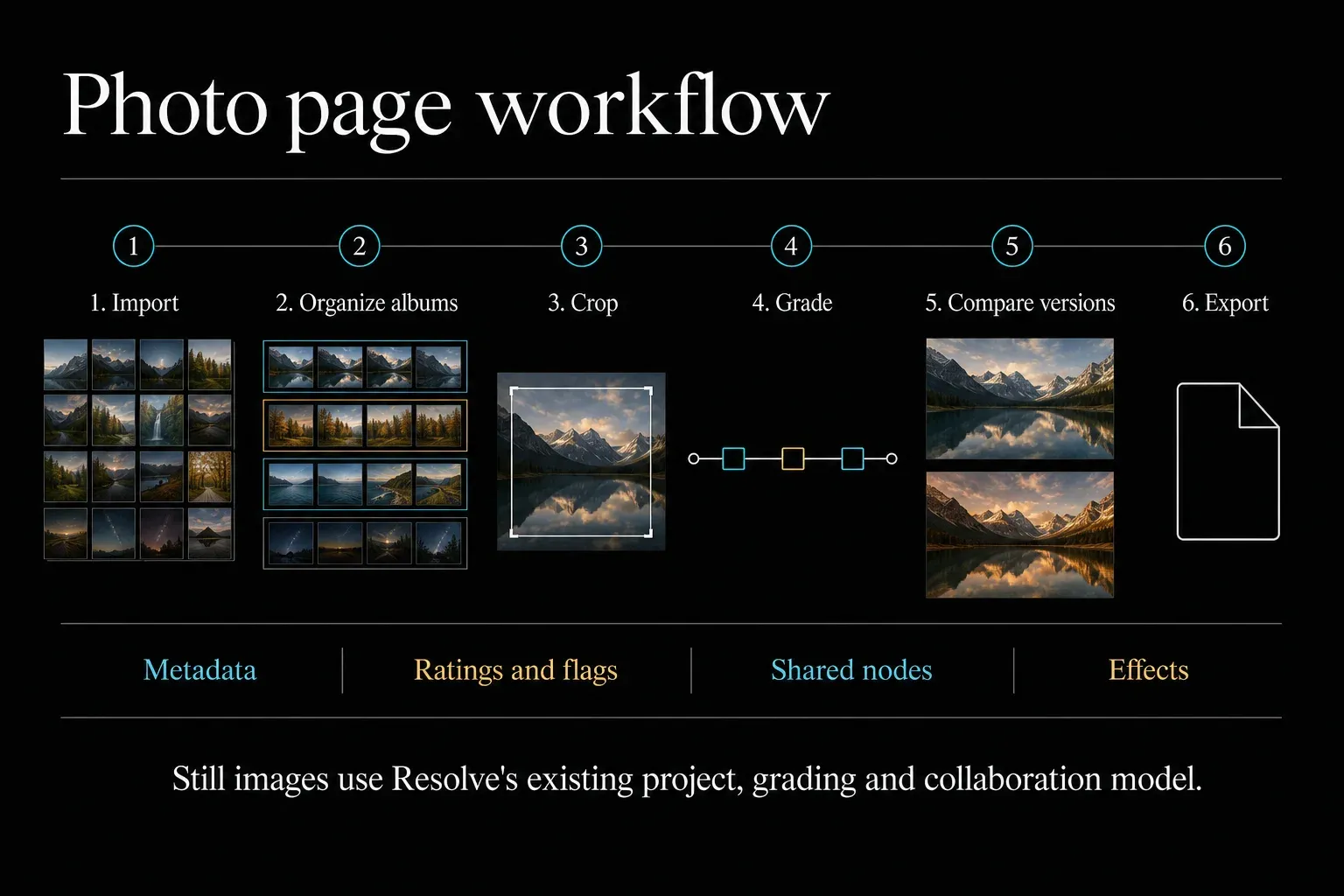 DaVinci Resolve 21 Photo page workflow from import and albums to grading, versions and export
