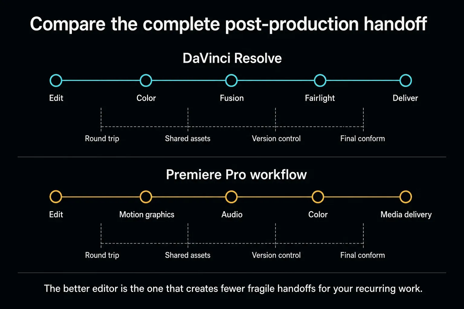 DaVinci Resolve and Premiere Pro post-production handoffs across edit, motion, color, audio and delivery