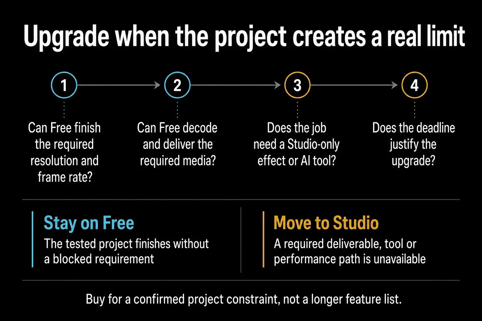 DaVinci Resolve Free versus Studio decision based on tested project requirements