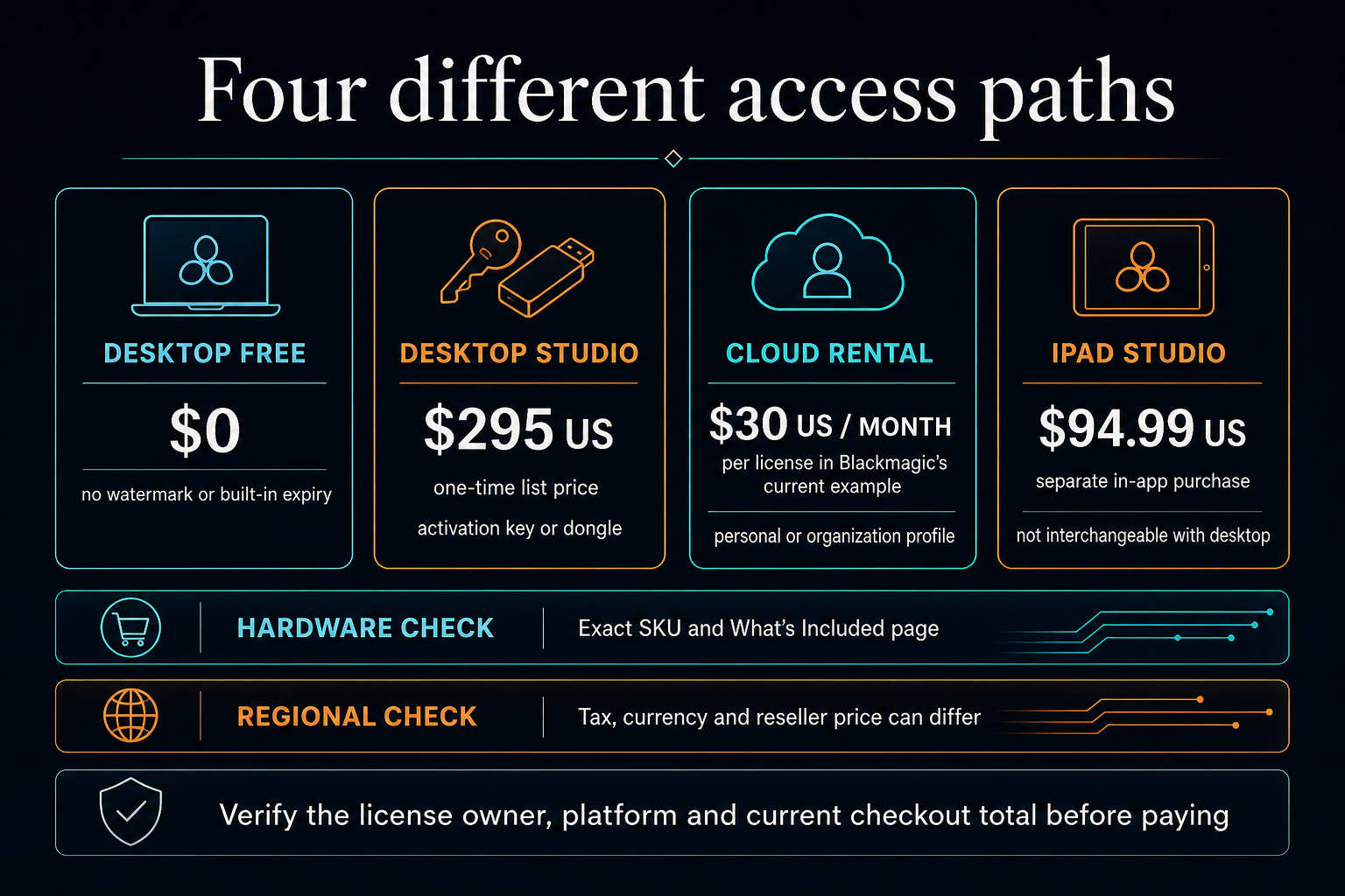 DaVinci Resolve Free, $295 desktop Studio, $30 cloud rental and $94.99 iPad Studio access paths