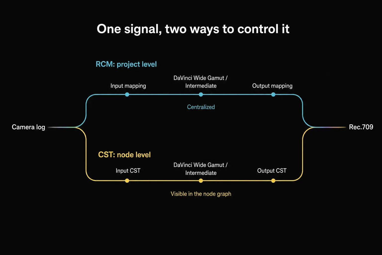 DaVinci Resolve RCM project-level and CST node-level color-management signal paths