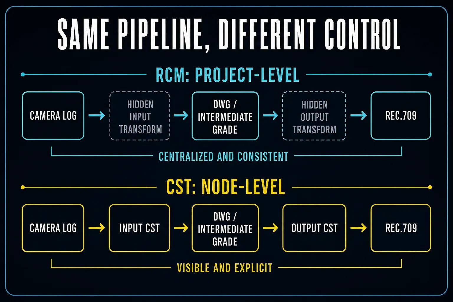 Comparison of hidden project-level RCM transforms and visible CST nodes around the same wide-gamut grade