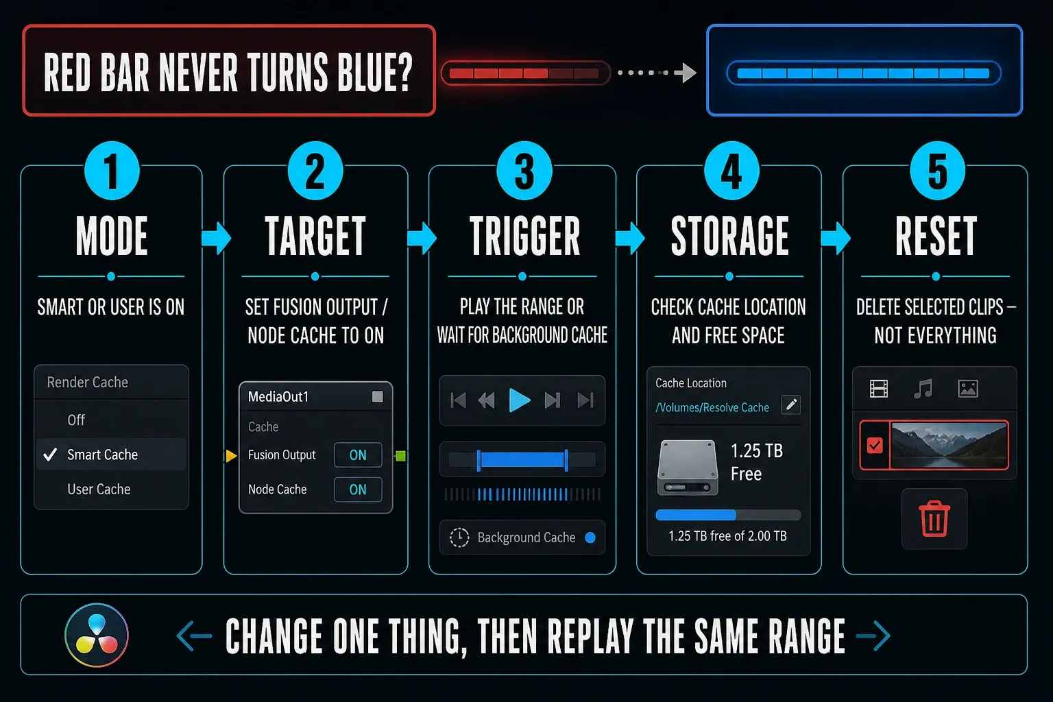 Five-step DaVinci Resolve Render Cache troubleshooting path from mode and target to storage and selected-clip reset