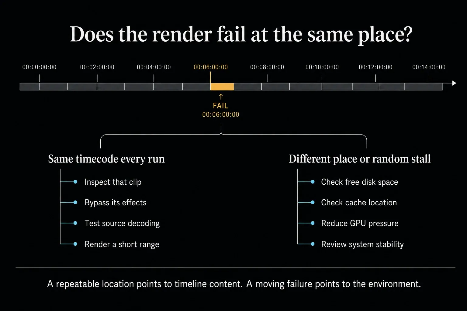 DaVinci Resolve render failure diagnosis for repeatable timecodes and random stalls