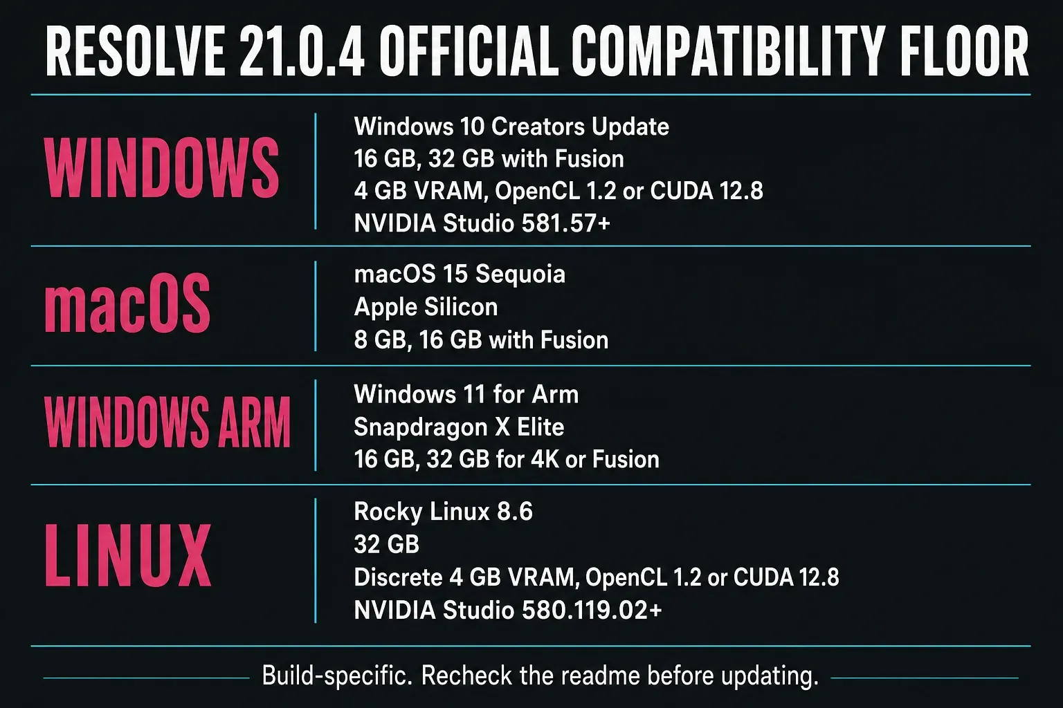 Official DaVinci Resolve 21.0.4 minimum system requirements for Windows macOS Windows Arm and Linux