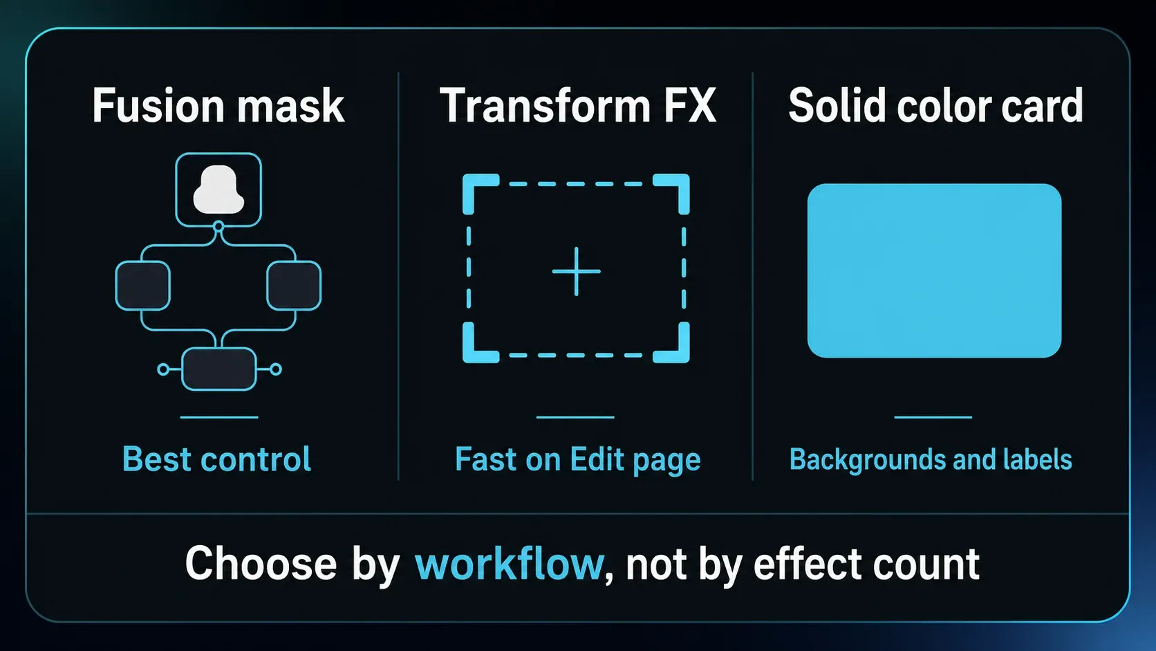 Editorial method map for Fusion Rectangle, Resolve FX Transform, Compound Clip, and rounded graphic cards