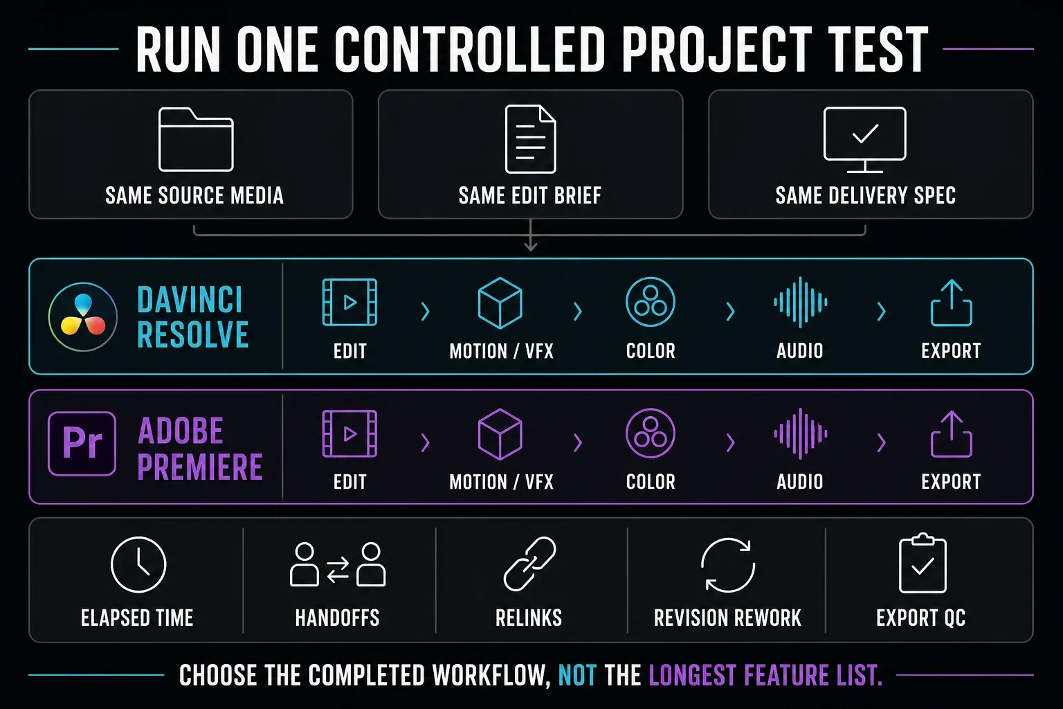 Controlled Resolve and Premiere project test using the same media edit brief delivery and five workflow measures