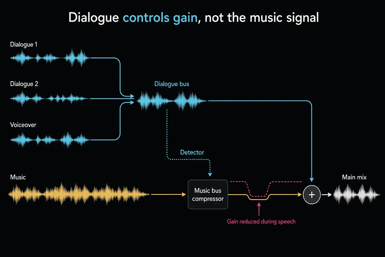 Fairlight sidechain signal flow from three dialogue tracks through a dialogue bus detector to gain reduction on the music bus