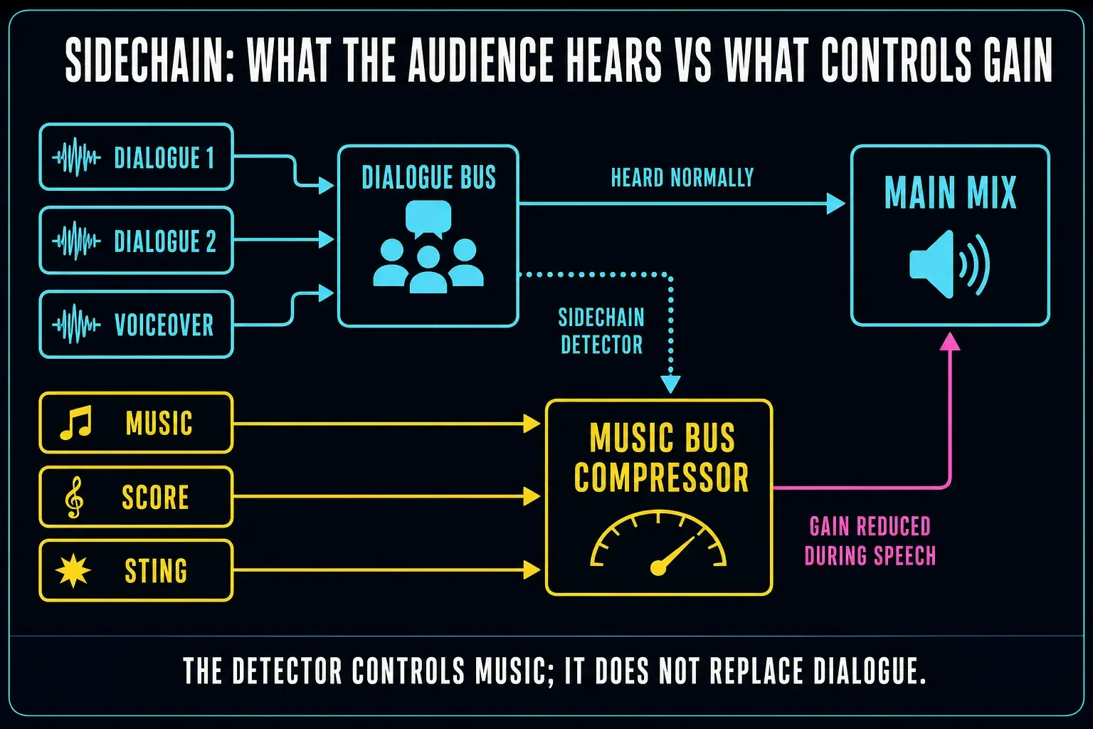 Fairlight sidechain signal flow from dialogue tracks through a dialogue bus to the music bus compressor detector