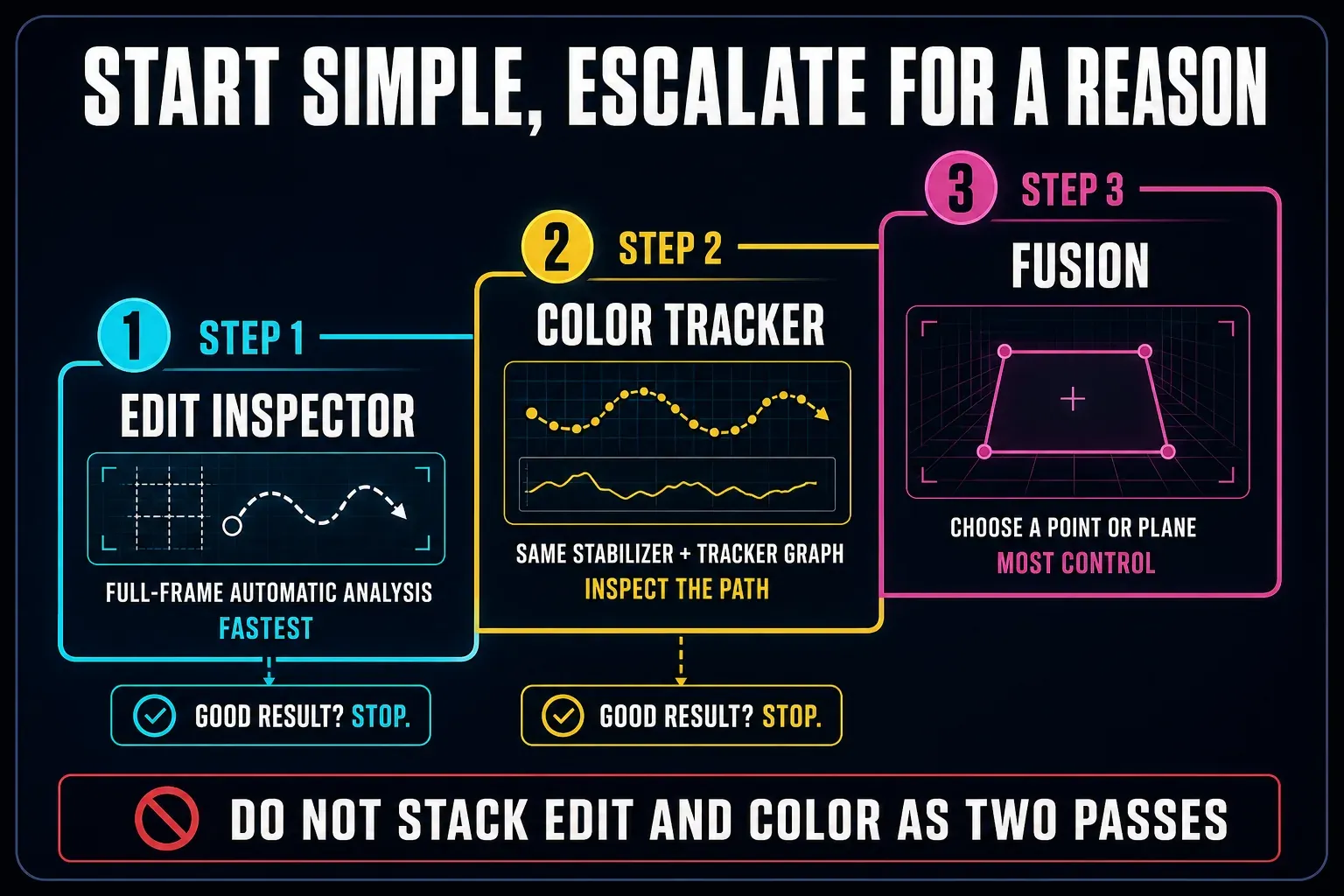 Escalation ladder from automatic Edit and Color stabilization to targeted Fusion tracking